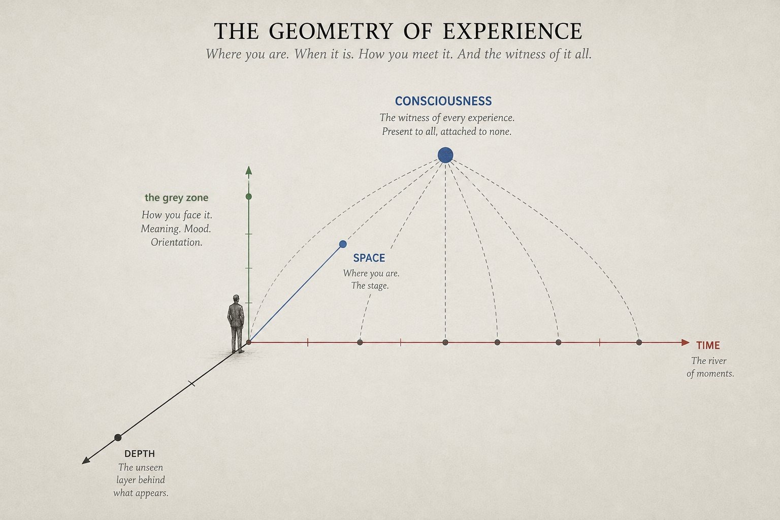 The Geometry of Experience, drawn plain. A small figure stands at the origin where space, time, and the grey zone meet, with consciousness watching from above.
