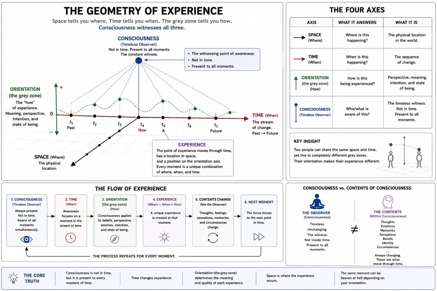The Geometry of Experience. An infographic mapping space, time, the grey zone as orientation, and consciousness as the timeless witness above them.